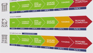 Chart illustrating conveyancing completion times