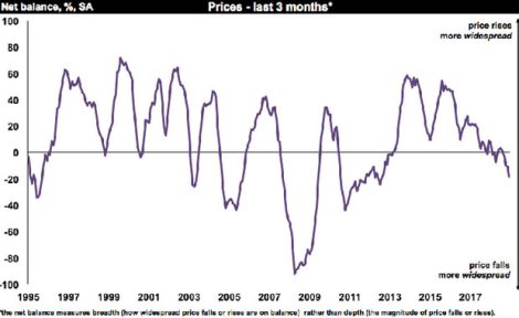 RICS UK Residential Market Survey graph image