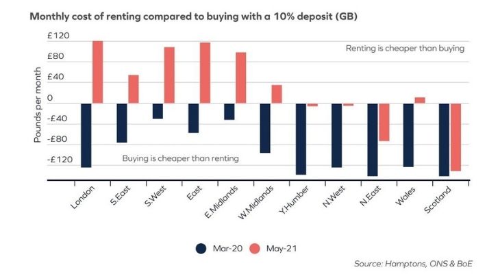house price rent affordability Hamptons