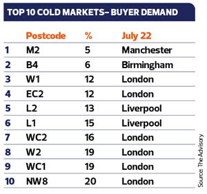 Cold property markets