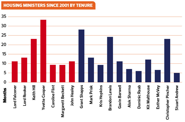 Housing Ministers chart