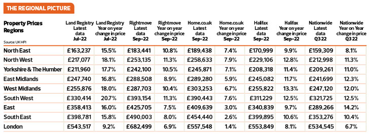 Property prices chart
