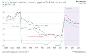 Monthly average mortgage rates
