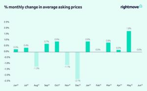 Average asking prices June 2023