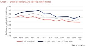 Hamptons Chart 1 - share of renters who left family home