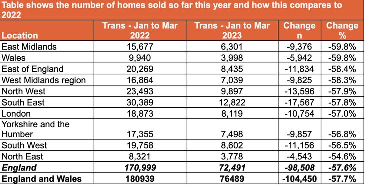 Number of homes sold Jan-March 2023 house