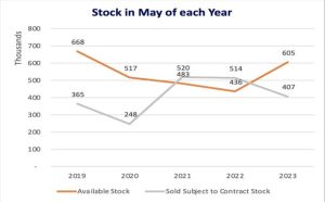 Stock in May each year