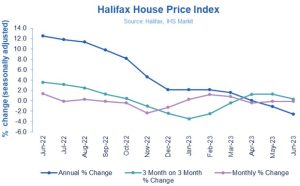 Halifax House Price Index