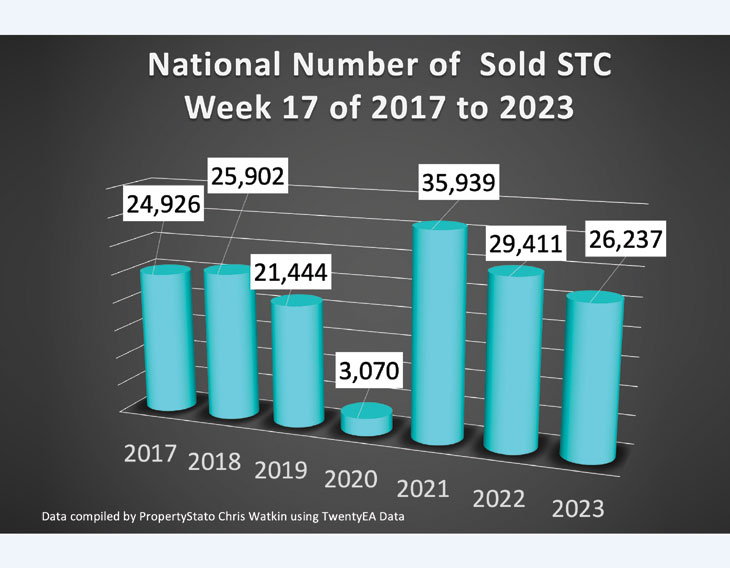 National number of Sold STC