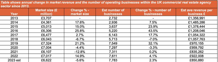Change in UK commercial agency
