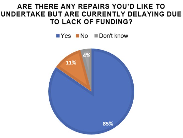 Delaying repairs due to lack of funding chart (LPOC)