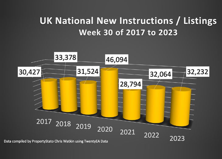 UK National New Instructions / Listings chart
