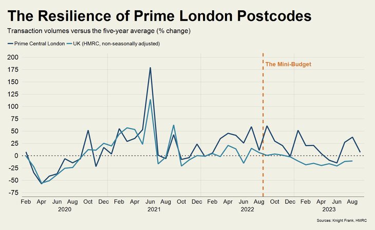 Resilience of Prime London Postcodes graph, Knight Frank
