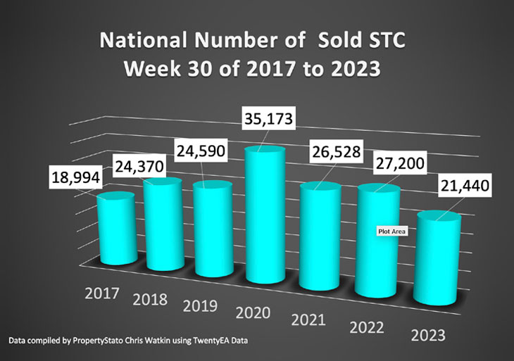 National Number of Sold STC chart