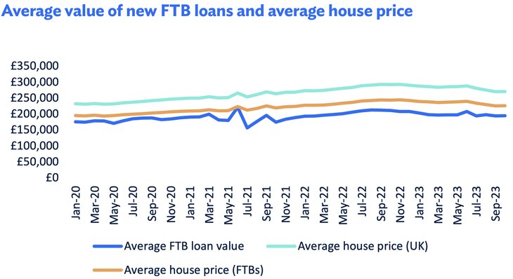 Chart from Coventry for intermediaries showing the average value of first-time buyer loans.