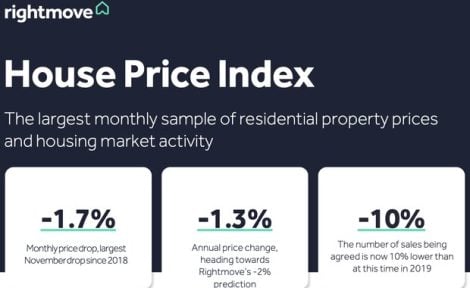 A cutout from the Rightmove November house price index showing change in asking prices.