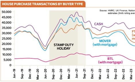 House purchase transactions by buyer type