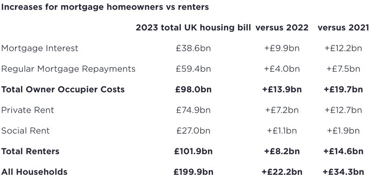 Table showing increase in mortgages versus renters.