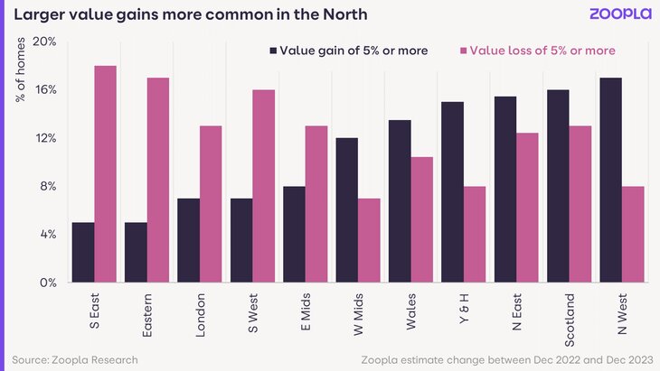 Graph showing larger value price gains were more common in the North in 2023.