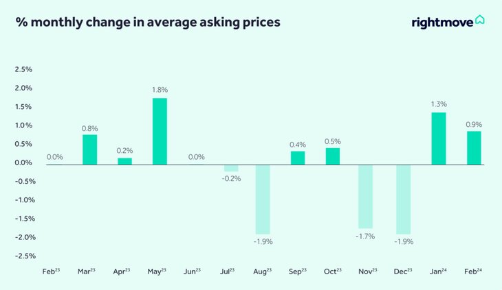 Chart showing monthly change in asking prices from Rightmove February 2024 HPI.