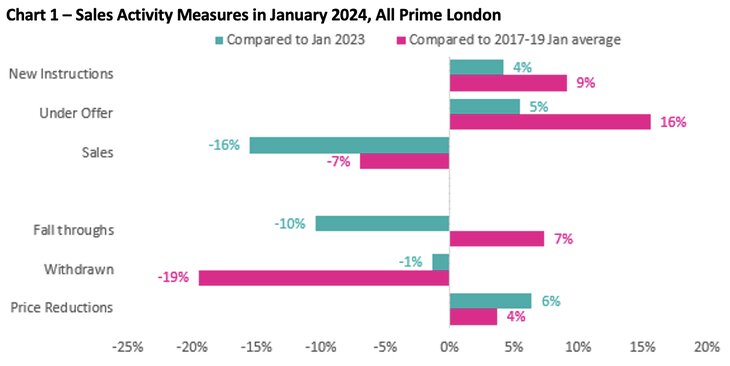 Graph showing activity in Prime London market in January 2024