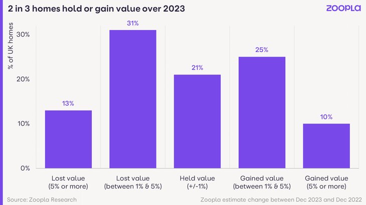 Two In Three Homes Hold Or Gain Value 2023 