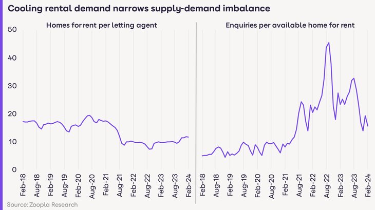 Two graphs from Zoopla showing imbalance between supply and demand in the rental market. rent