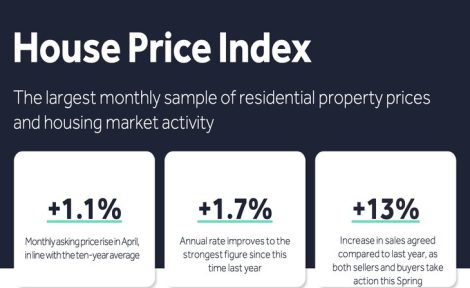 Graphic from April 2024's Rightmove HPI outlining change in prices.