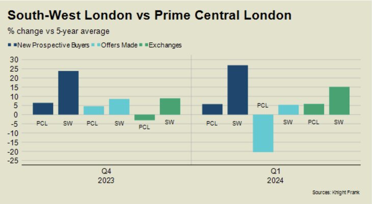 Graph from Knight Frank showing the difference in prices between South West London and Prime London.