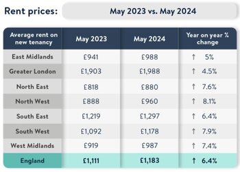 Chart from Goodlord Rental Index May 2024.