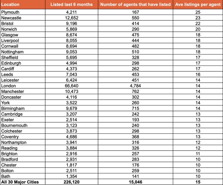 Table shows the total number of listings across each major city over the last six months, the number of unique agents to have listed a property for sale, and the average number of properties listed per agent.