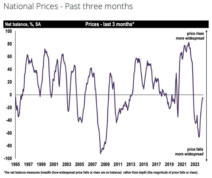 Graph from RICS May 2024 survey showing change in national property prices.