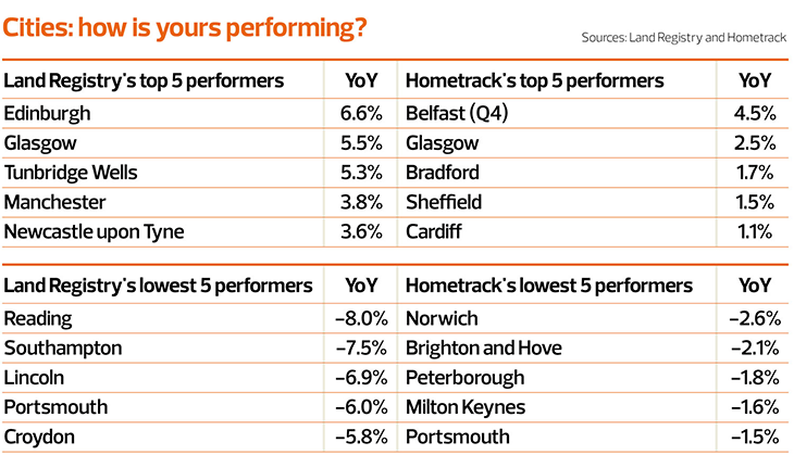 Cities house prices table
