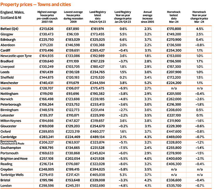 House prices towns and cities 0524
