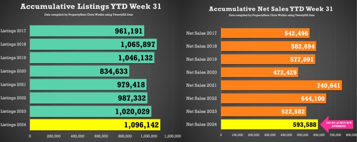 accumulative listings and net sales 2