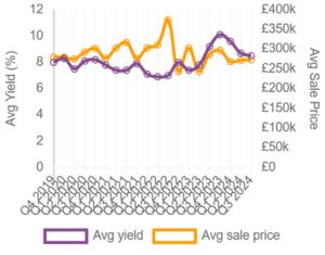 yield and sale