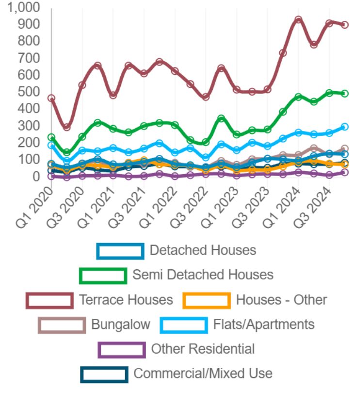 auction sales by property type