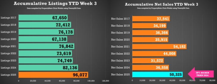 listings and net sales february Charts