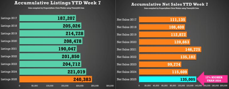 property listings and net sales march Charts