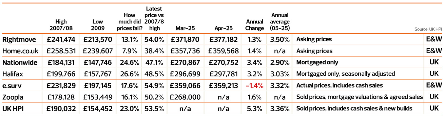 Property market indices - april