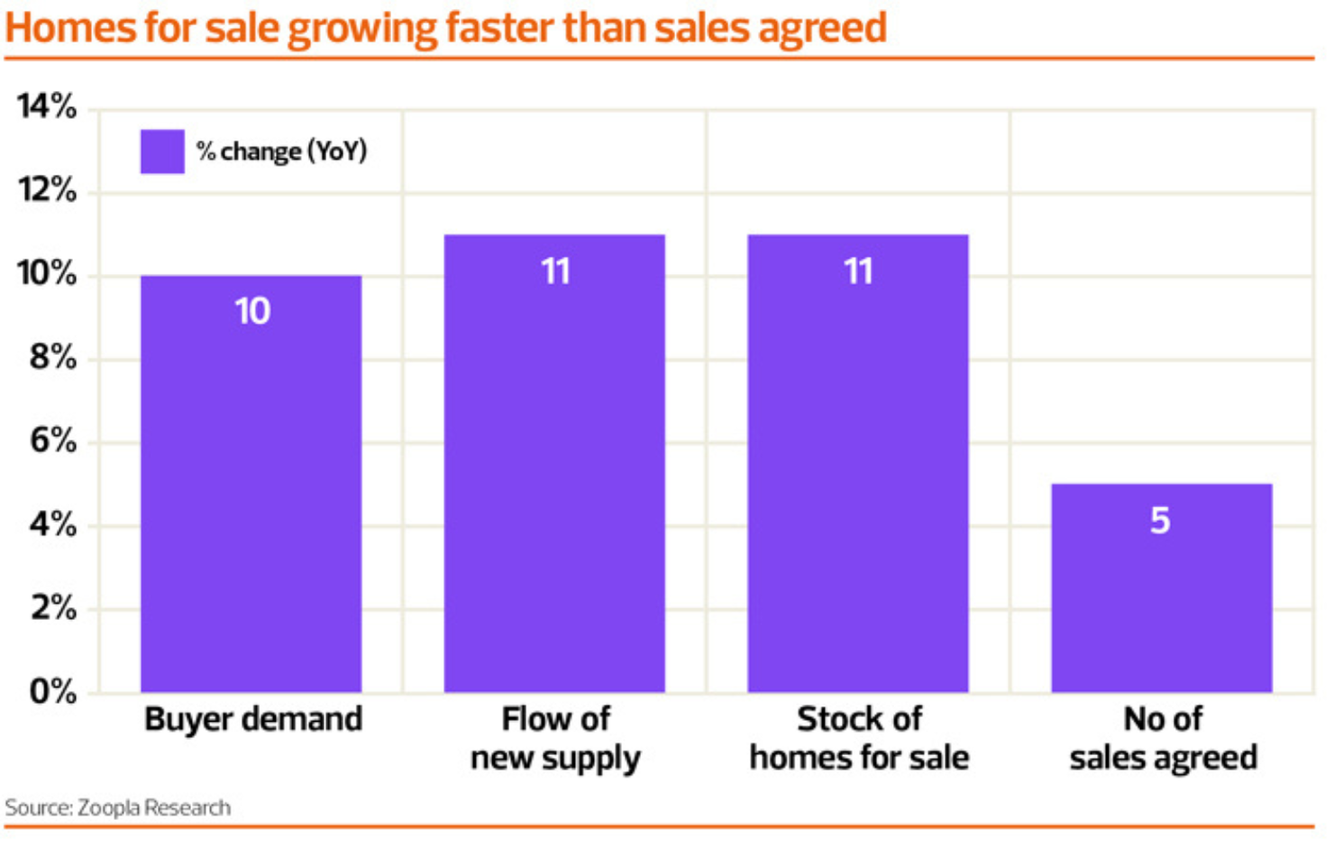 YOY for sale vs sale agreed