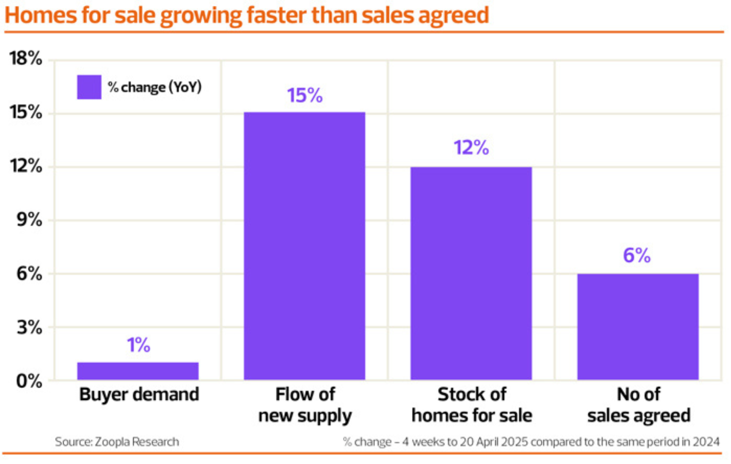 homes for sale vs sale agreed chart