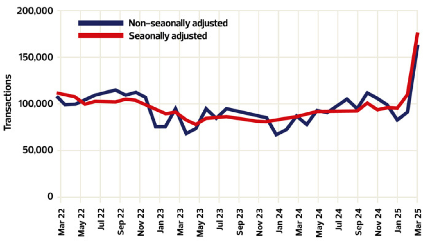property transactions chart 2022-2025
