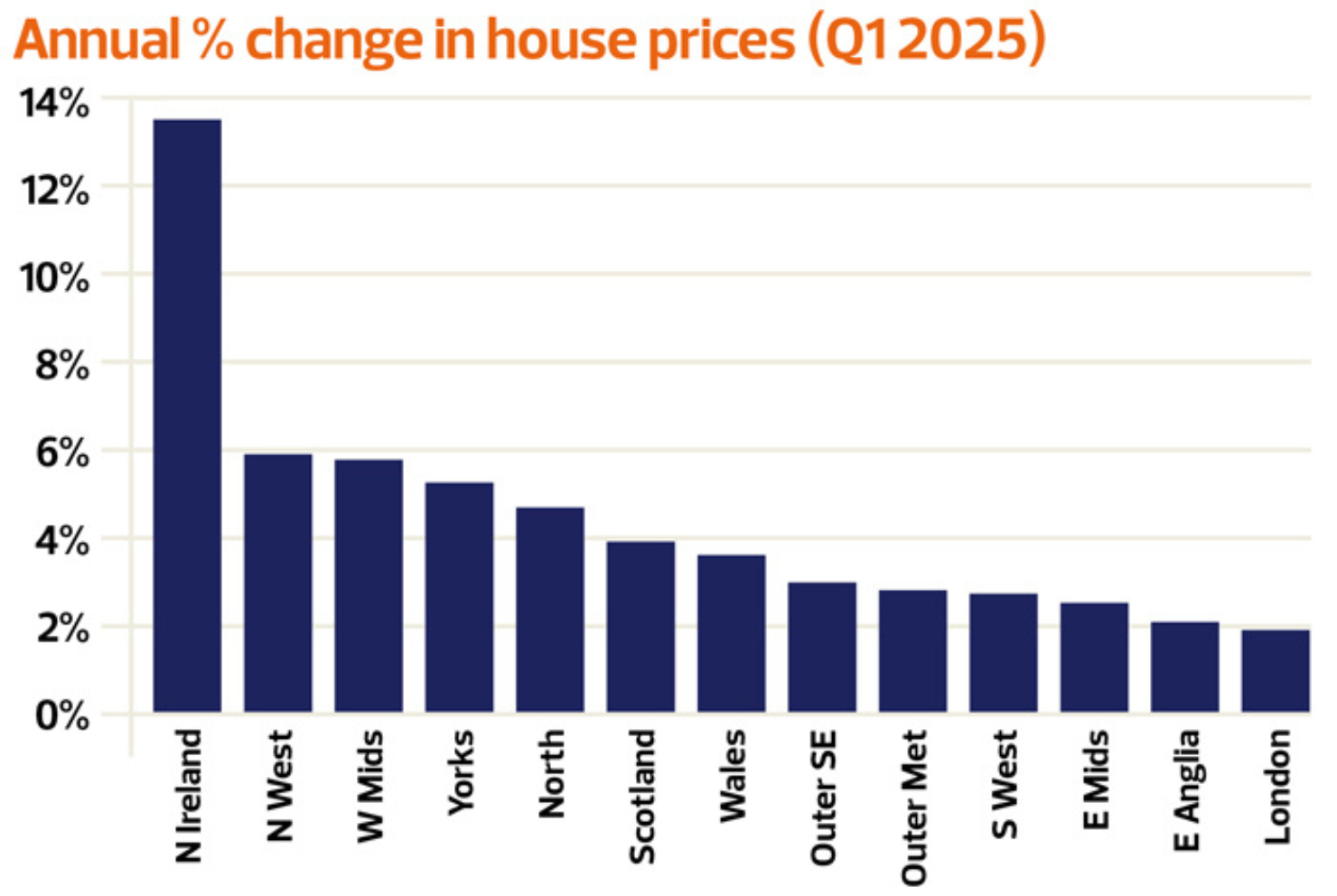 regional house price changes q1 2025