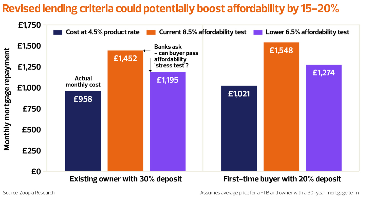 revised lending criteria impact on property purchase affordability