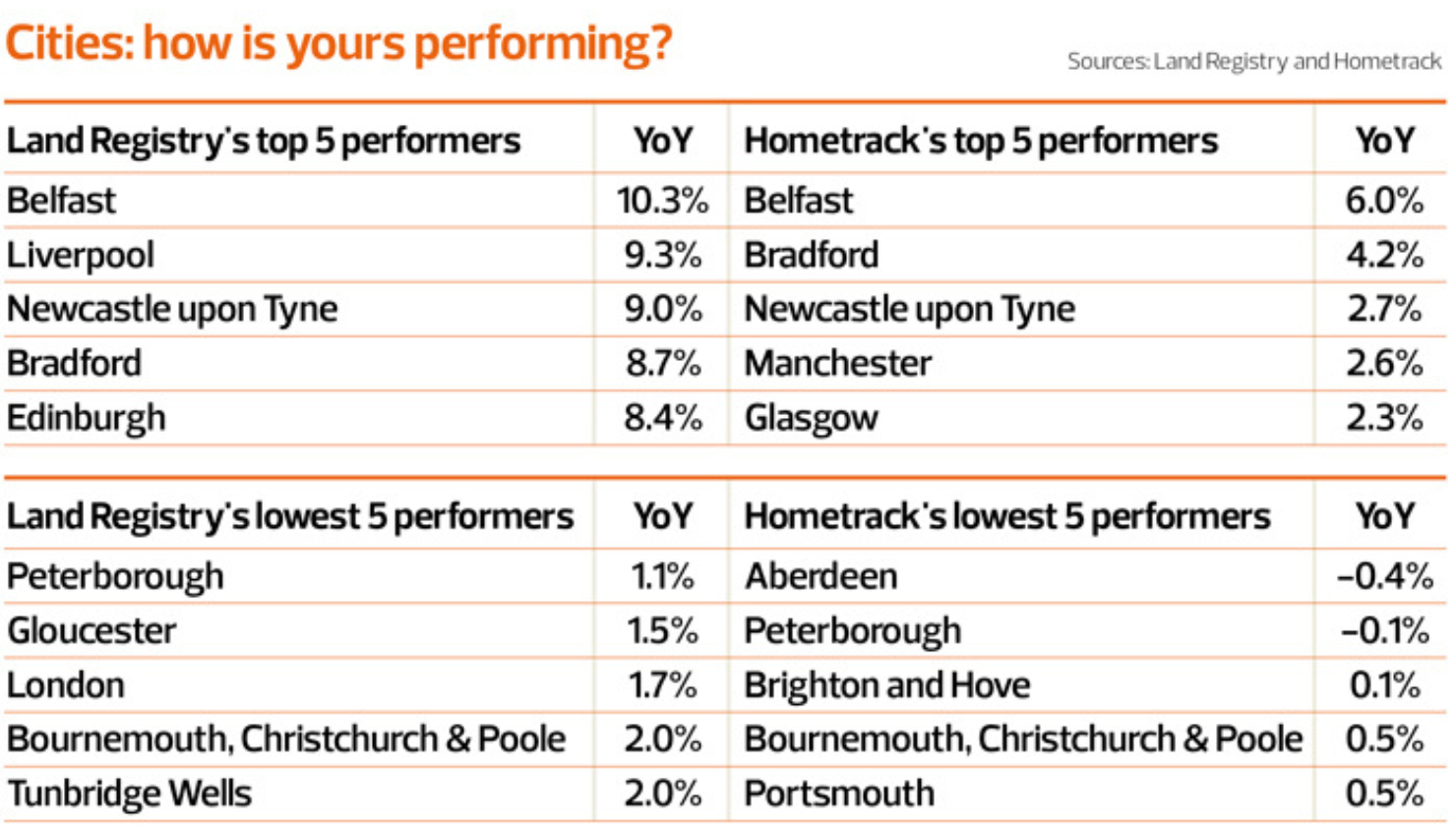 top and lowest performing towns and cities for property price growth table april