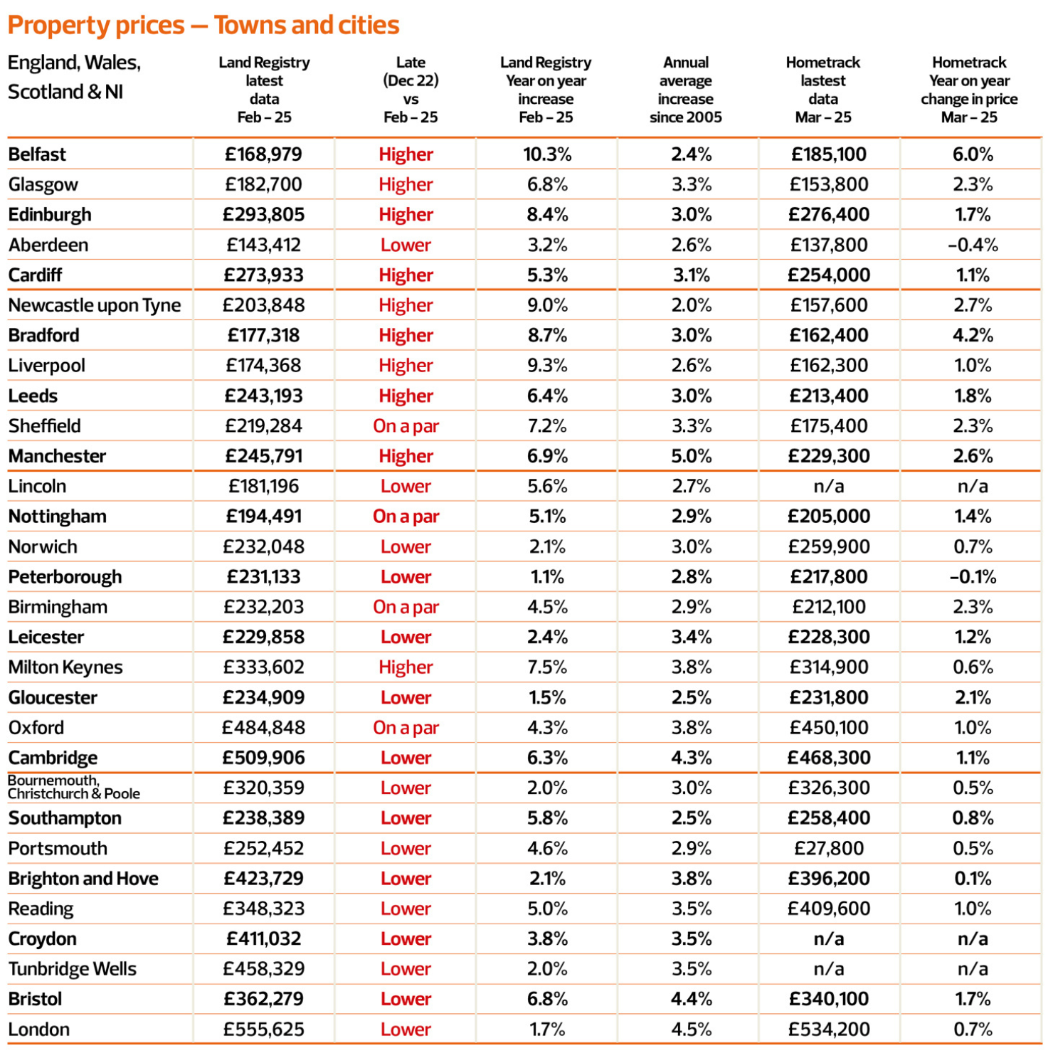 town and city property prices - april