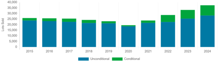 Auction sales by contract type