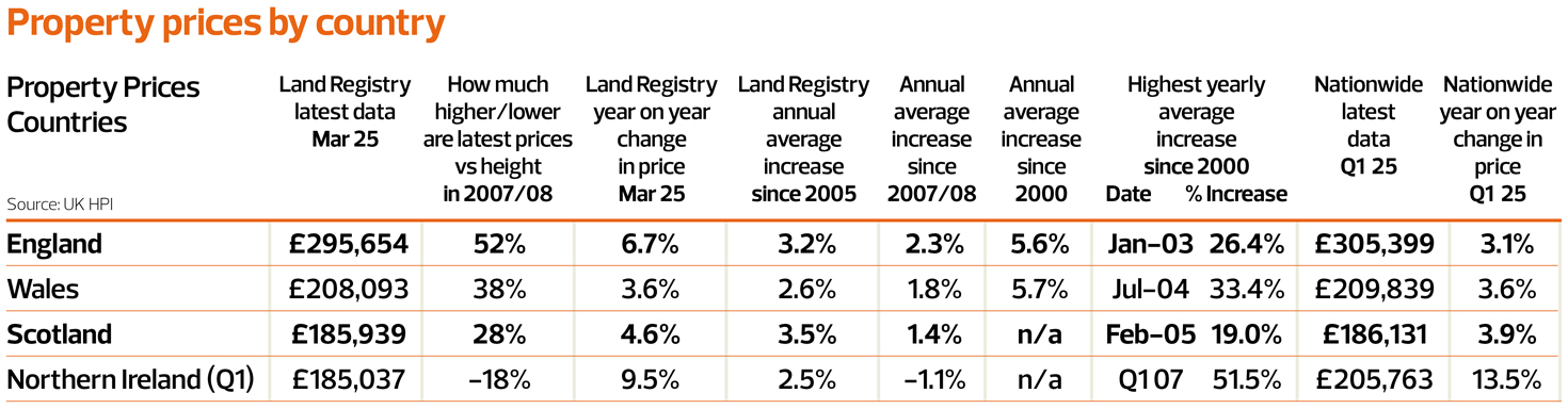 Regional house price activity 
