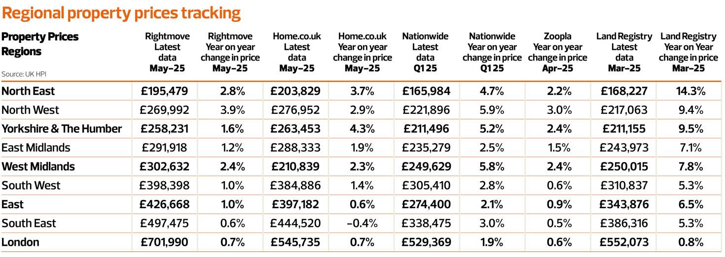 Regional property prices